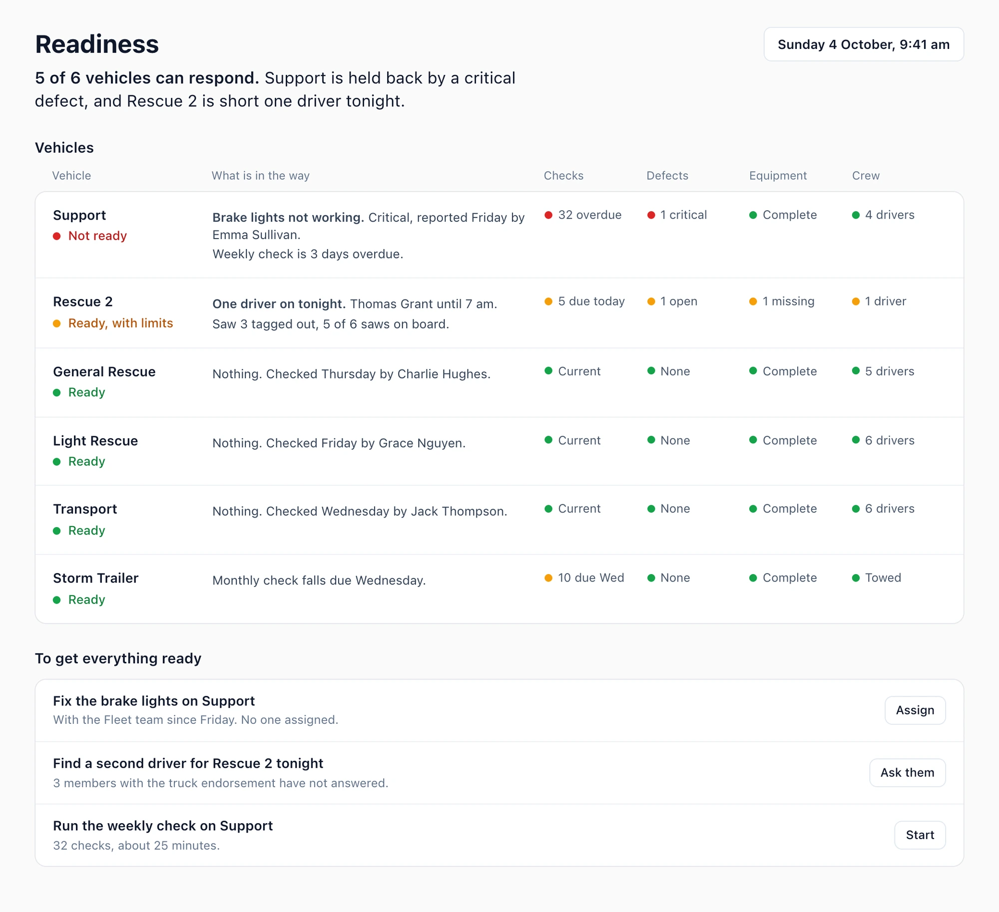 The readiness page saying five of six vehicles can respond, with the critical defect holding Support back and what is in the way of each vehicle