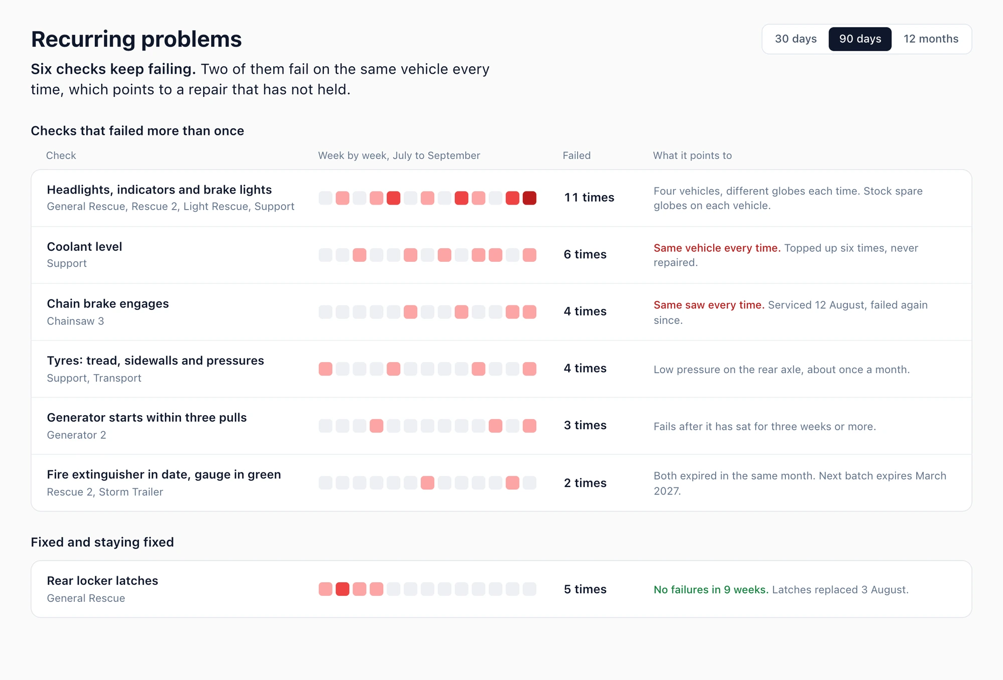 Recurring problems: the checks that failed more than once, week by week, with the vehicles involved and what each pattern points to