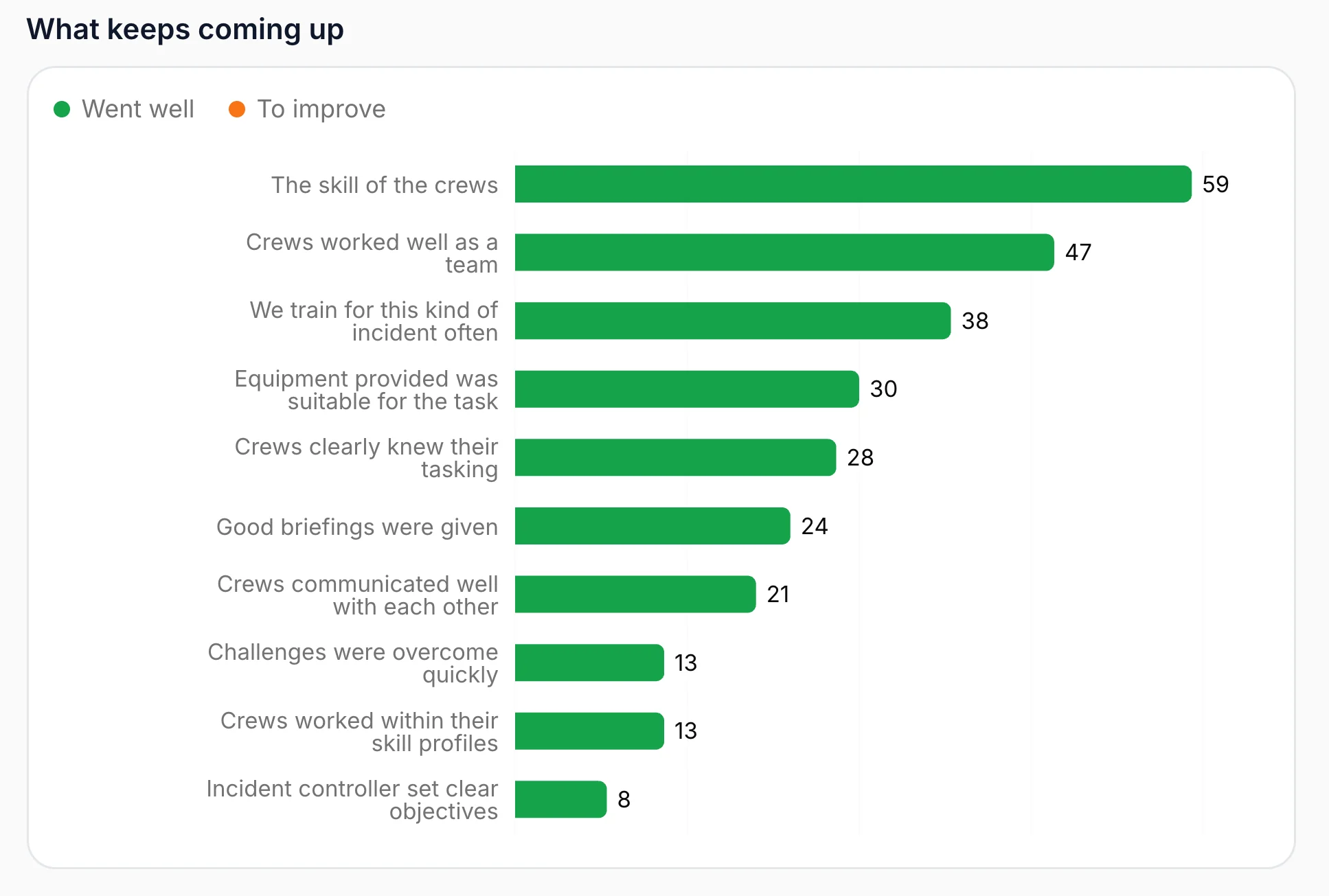 What keeps coming up across reviews, with each theme marked as went well or to improve