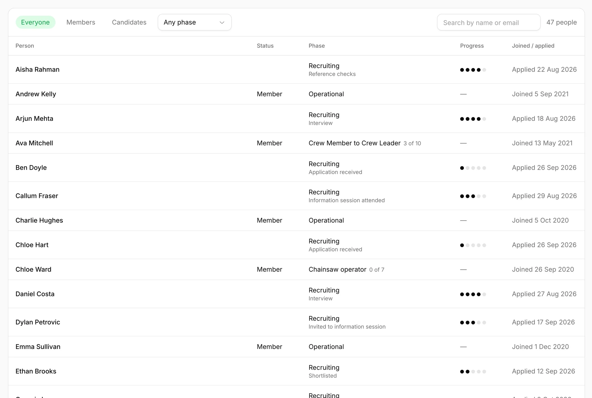 People list showing candidates and members with their phase and progress