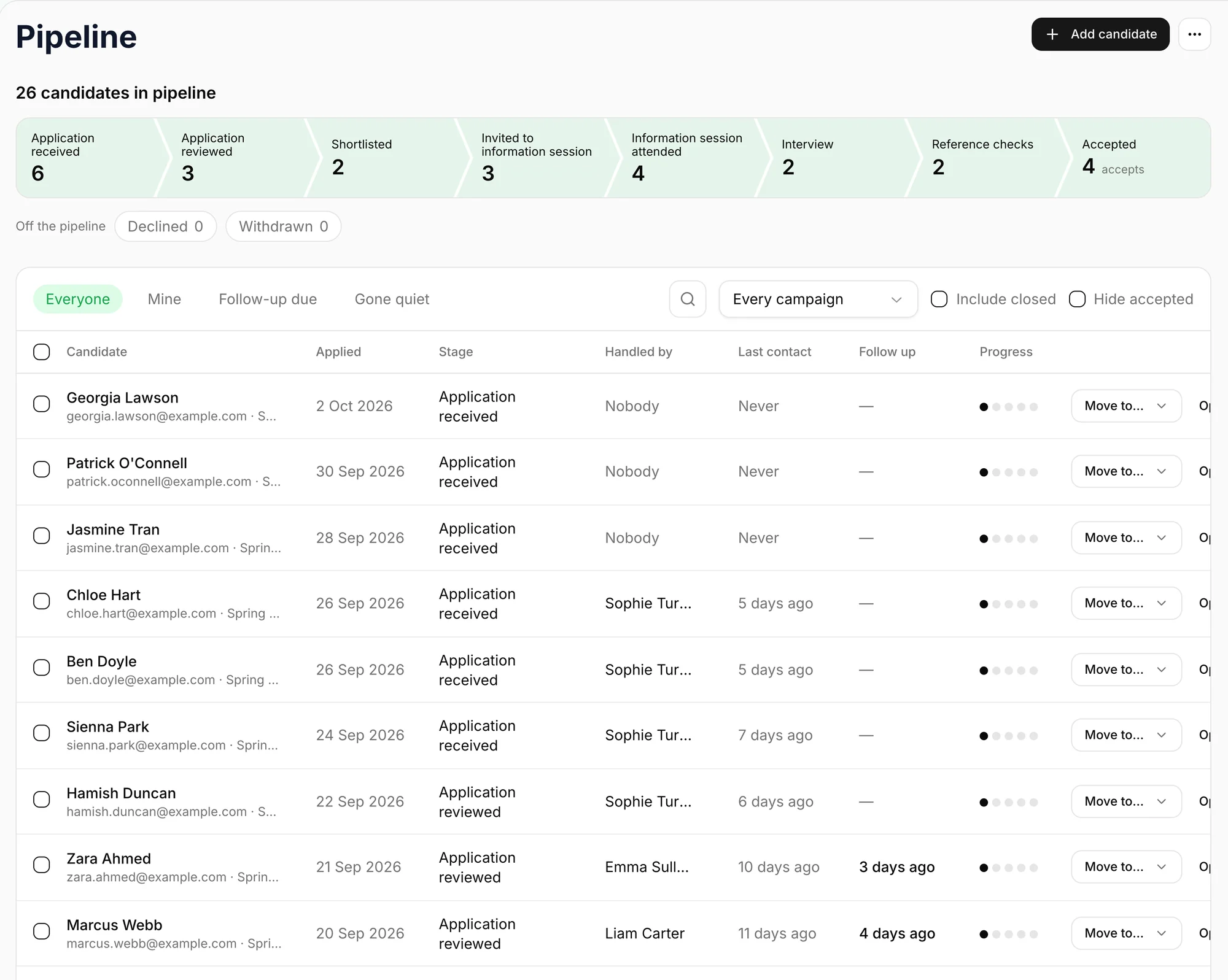 The recruitment pipeline with candidates at each stage