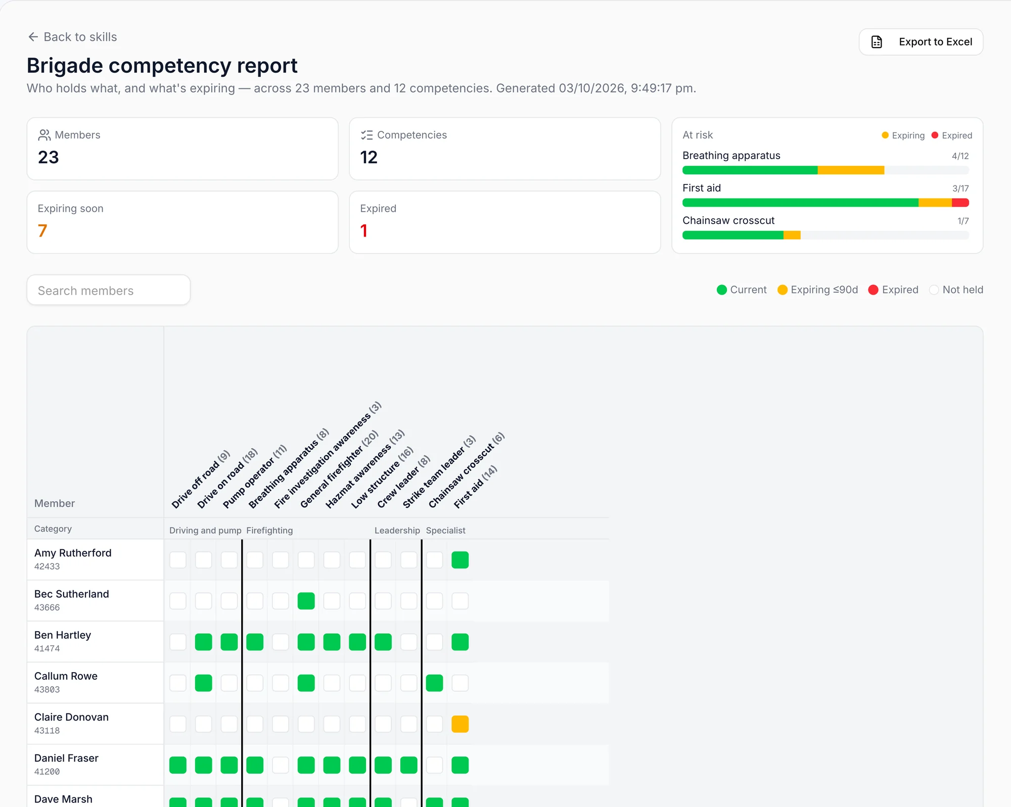 A fire brigade's competency report